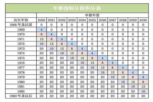 北京积分落户中年龄指标如何计算？
