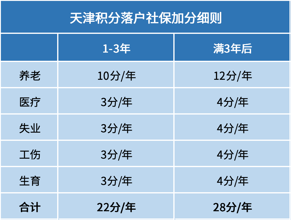 2024天津市积分落户打分表，如何计算自己的积分？