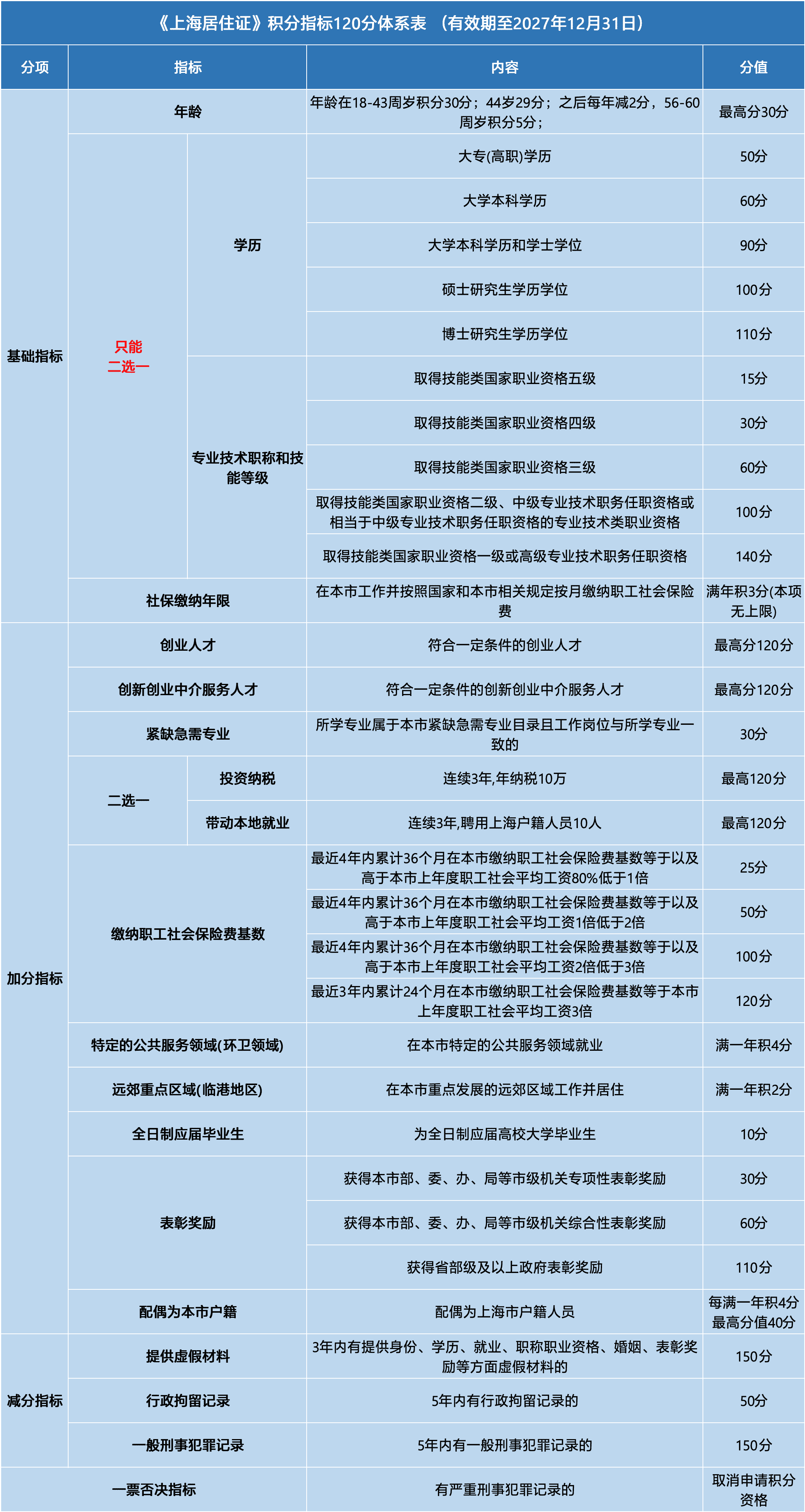 2024上海市居住证积分怎么算？
