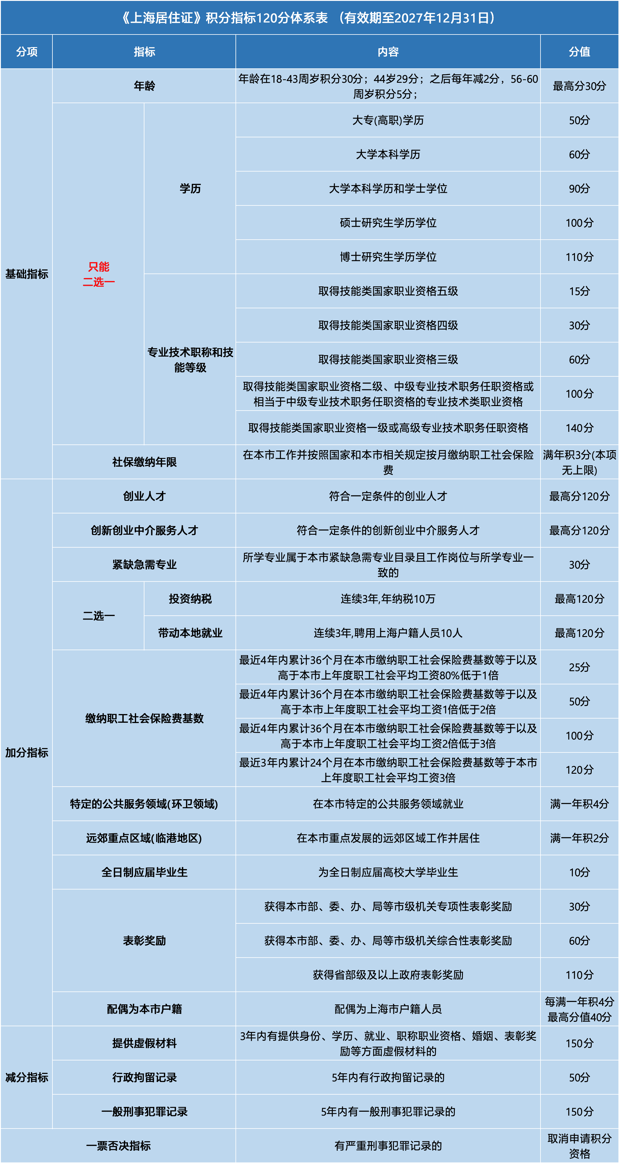 上海居住证积分120分怎么算？